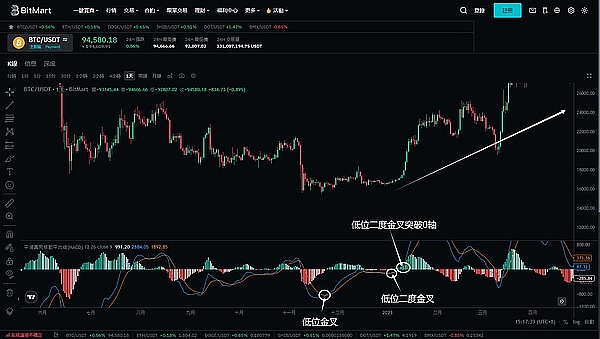 比特币走势观察：牛市真的要来了吗？