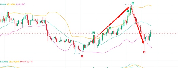 币圈老司机手把手教你玩转比特币：11月22日实战策略