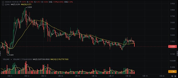 5000美金盈利到手！这波比特币以太坊行情我们完美把握