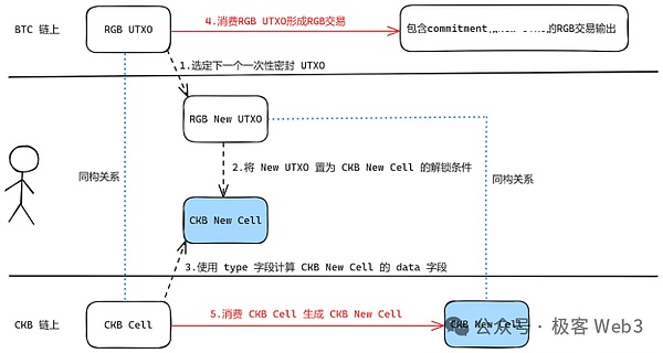 比特币的隐形翅膀：BitVM如何在不改变底层规则的情况下重塑BTC生态